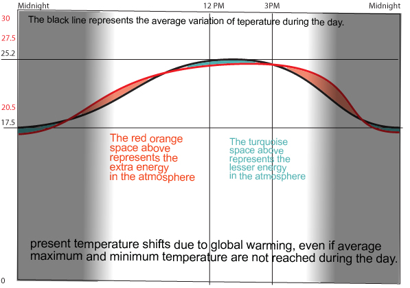 temp chart 3